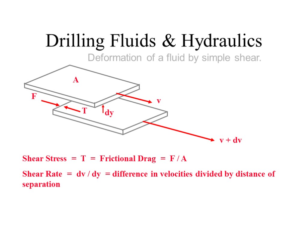 Drilling Fluids & Hydraulics Deformation of a fluid by simple shear. T Shear Stress